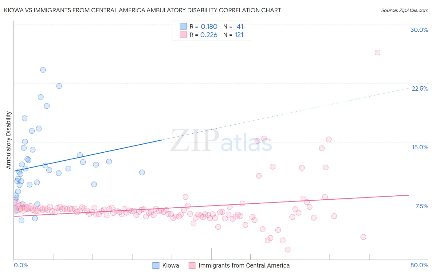 Kiowa vs Immigrants from Central America Ambulatory Disability