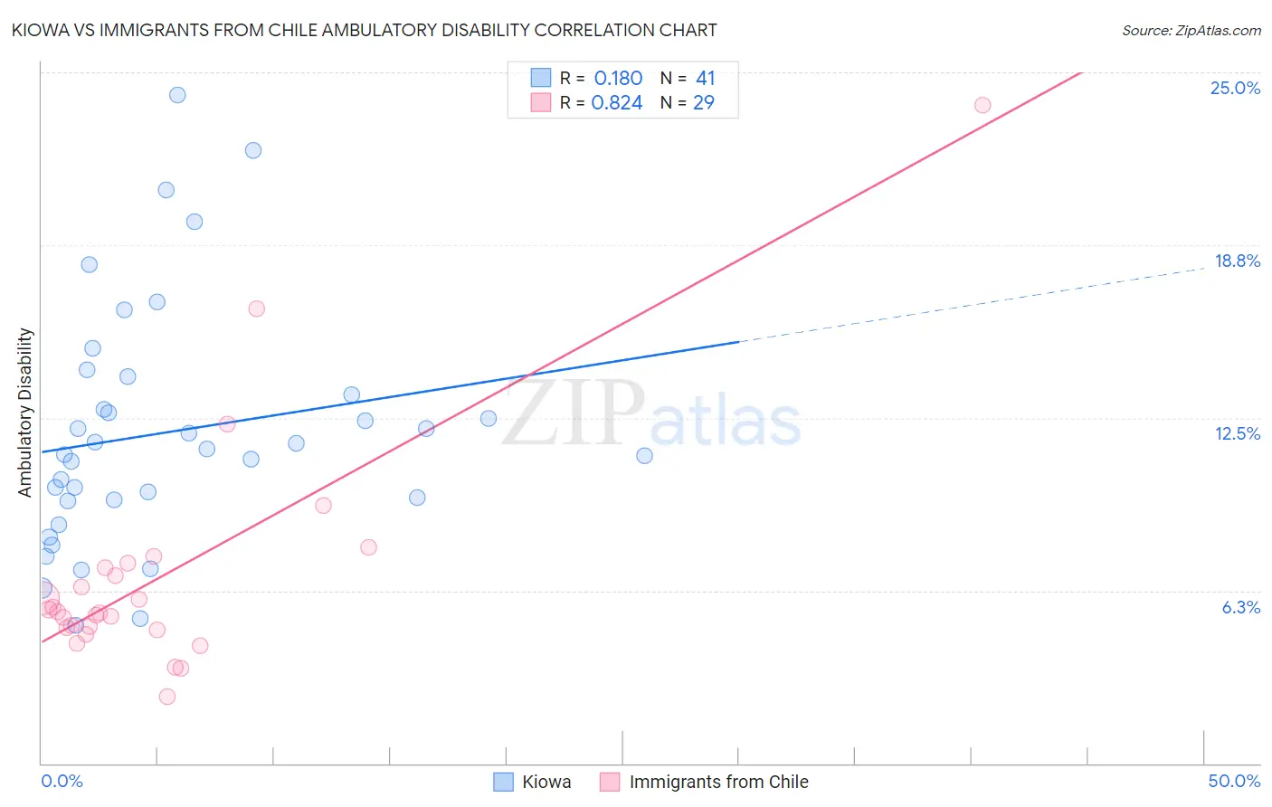 Kiowa vs Immigrants from Chile Ambulatory Disability