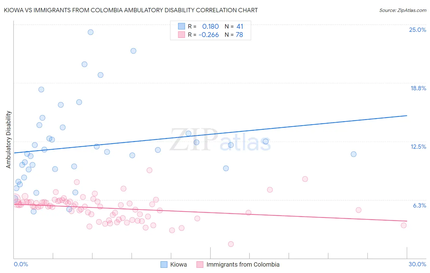 Kiowa vs Immigrants from Colombia Ambulatory Disability