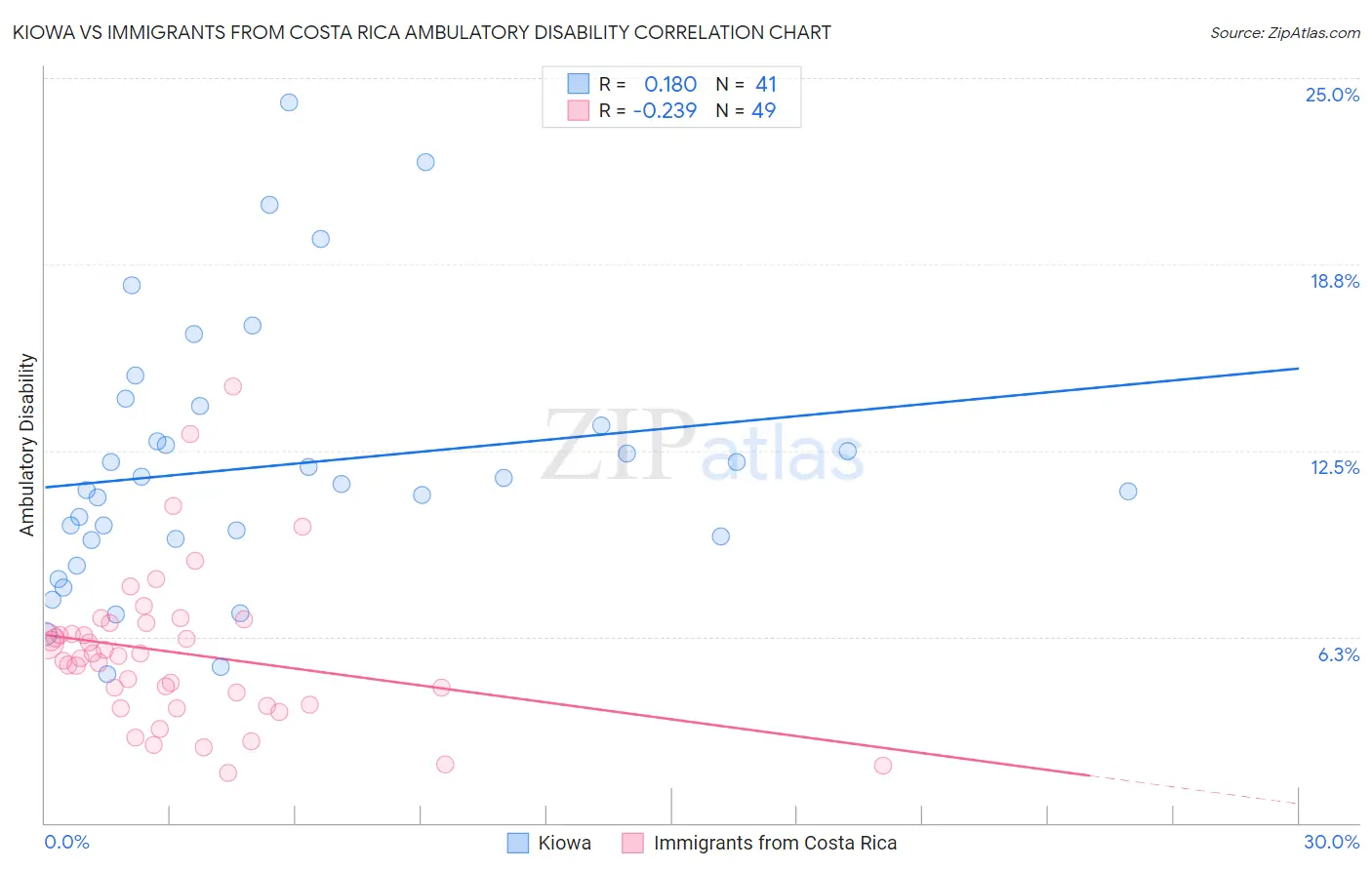 Kiowa vs Immigrants from Costa Rica Ambulatory Disability
