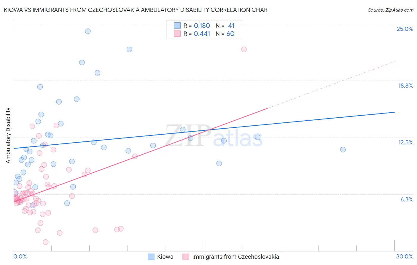 Kiowa vs Immigrants from Czechoslovakia Ambulatory Disability