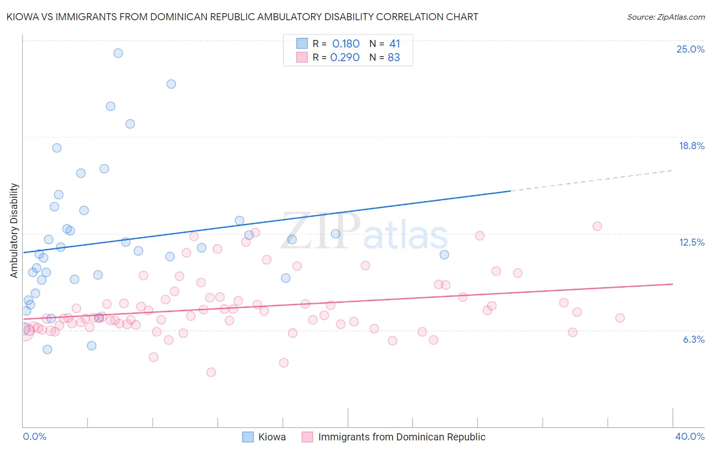 Kiowa vs Immigrants from Dominican Republic Ambulatory Disability