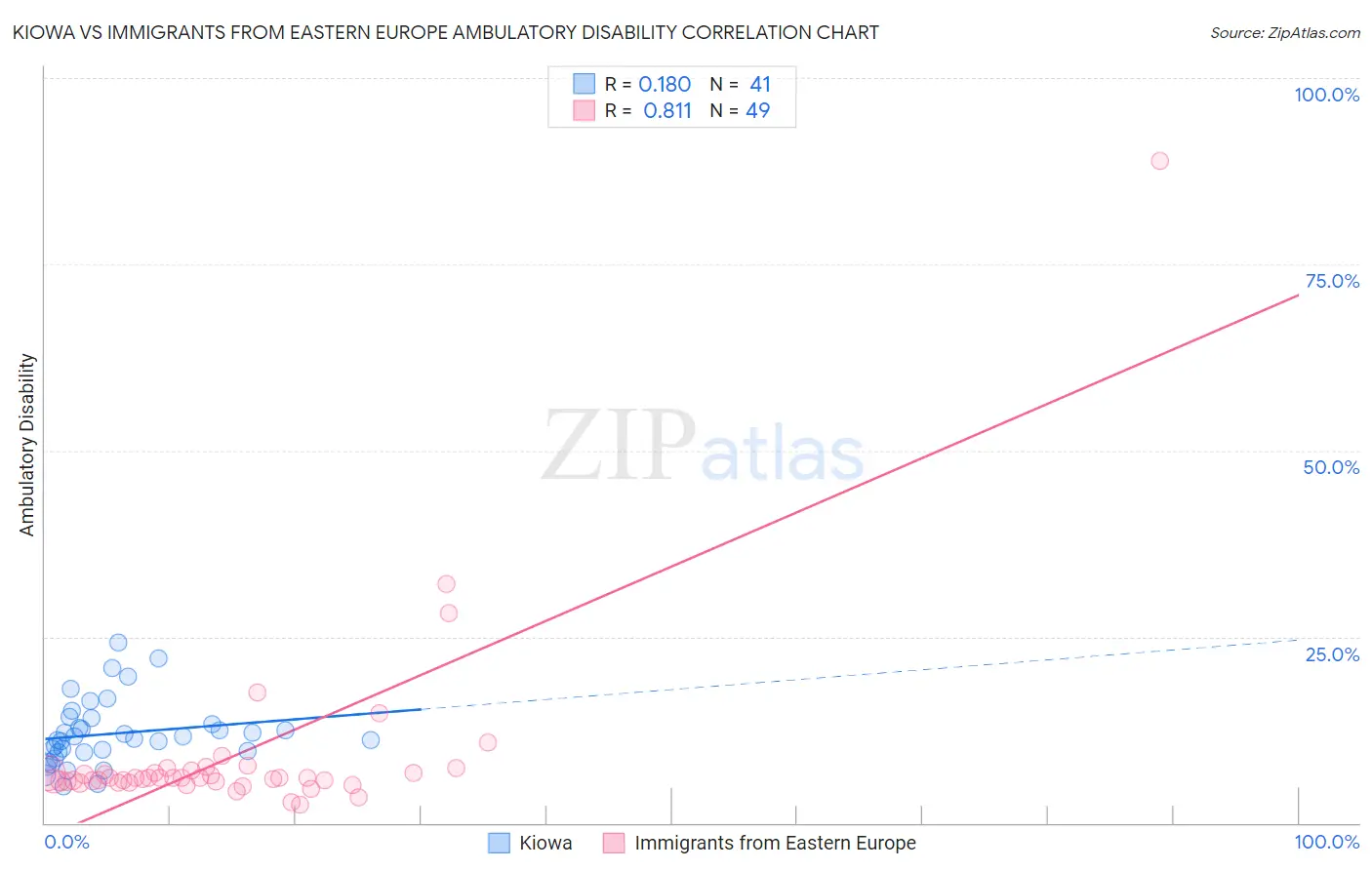 Kiowa vs Immigrants from Eastern Europe Ambulatory Disability