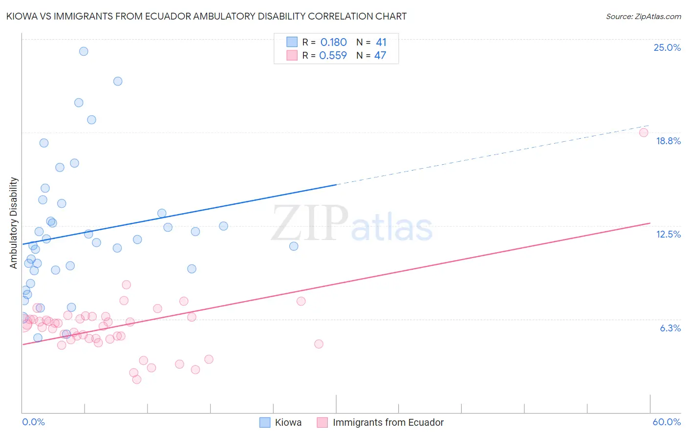Kiowa vs Immigrants from Ecuador Ambulatory Disability