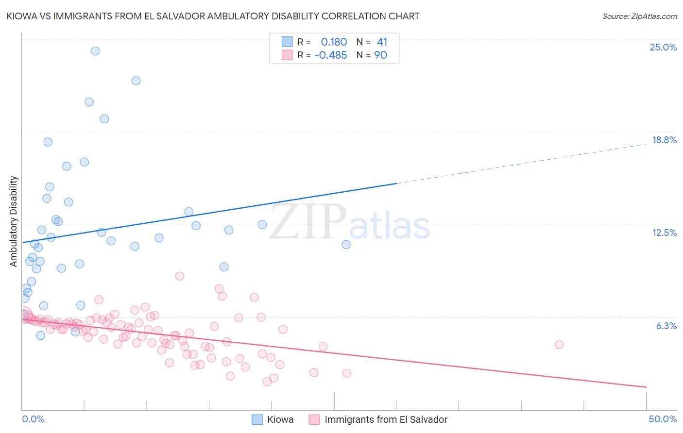 Kiowa vs Immigrants from El Salvador Ambulatory Disability