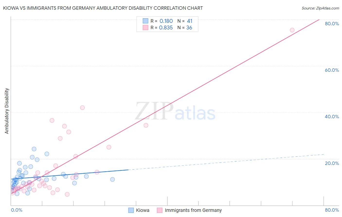 Kiowa vs Immigrants from Germany Ambulatory Disability