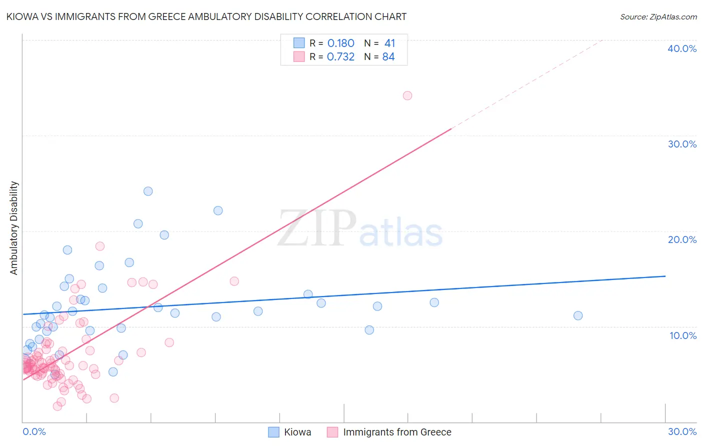 Kiowa vs Immigrants from Greece Ambulatory Disability