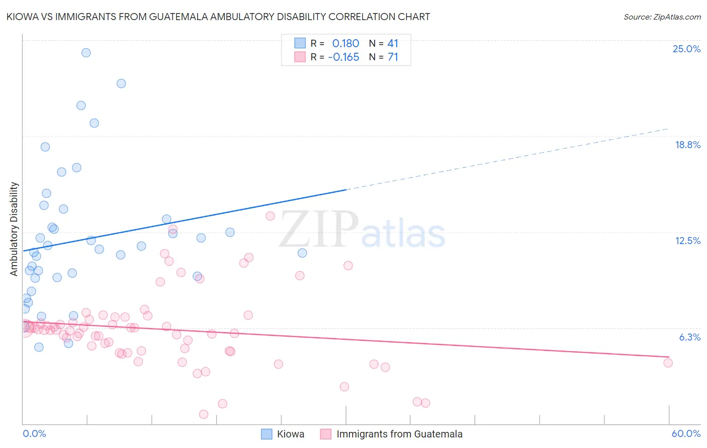 Kiowa vs Immigrants from Guatemala Ambulatory Disability