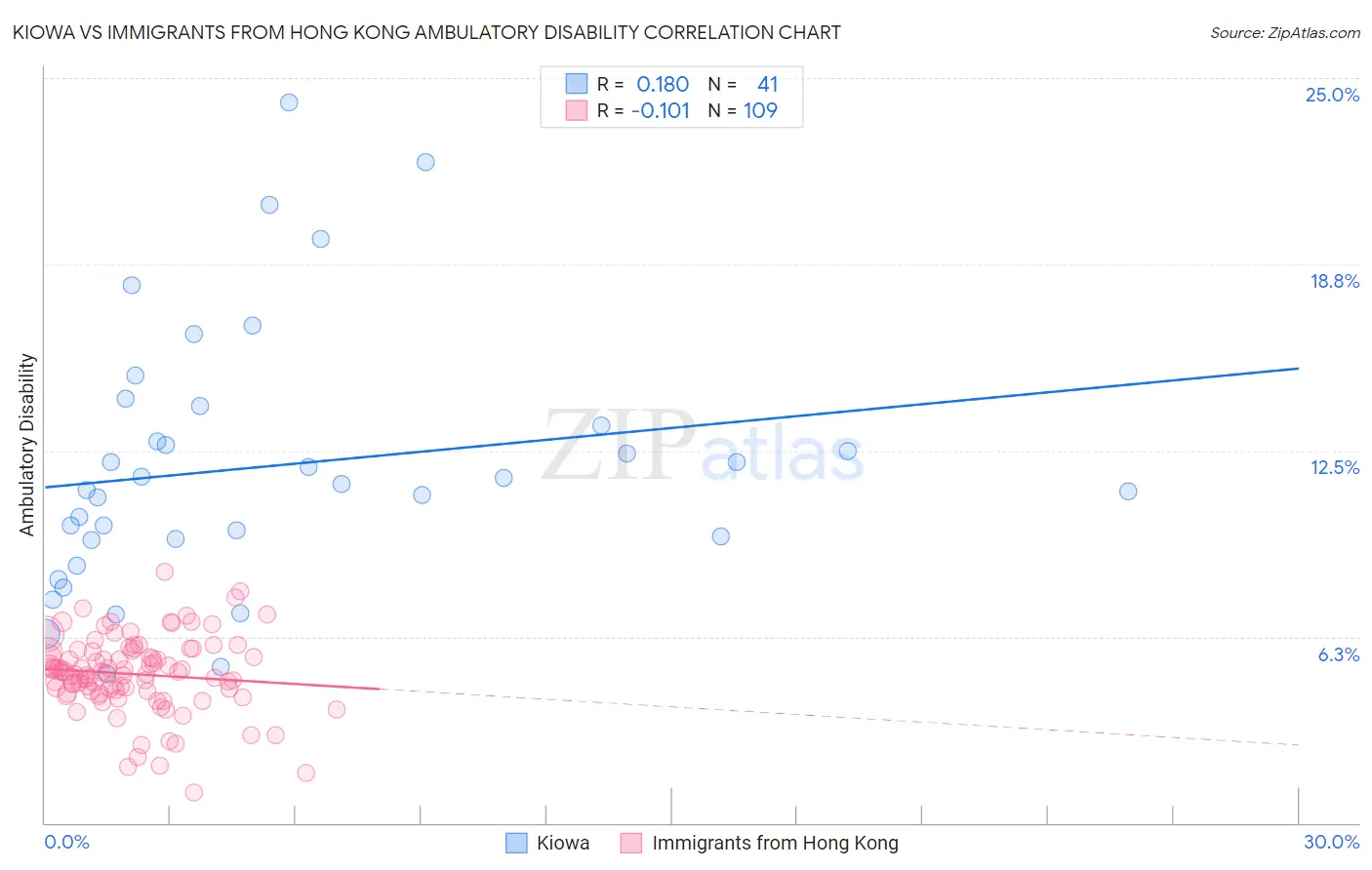 Kiowa vs Immigrants from Hong Kong Ambulatory Disability