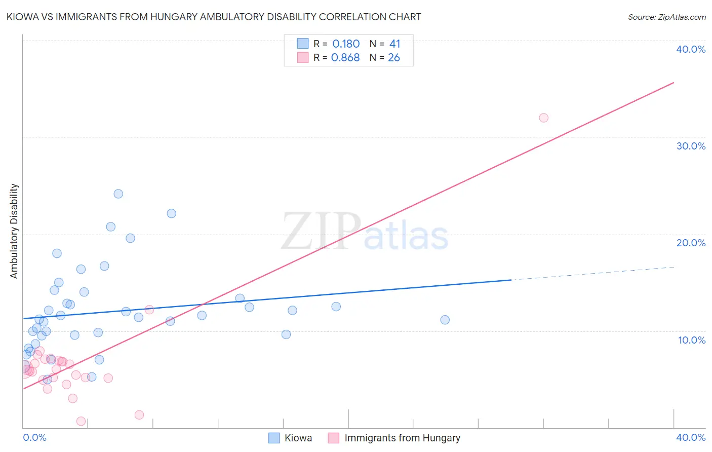Kiowa vs Immigrants from Hungary Ambulatory Disability