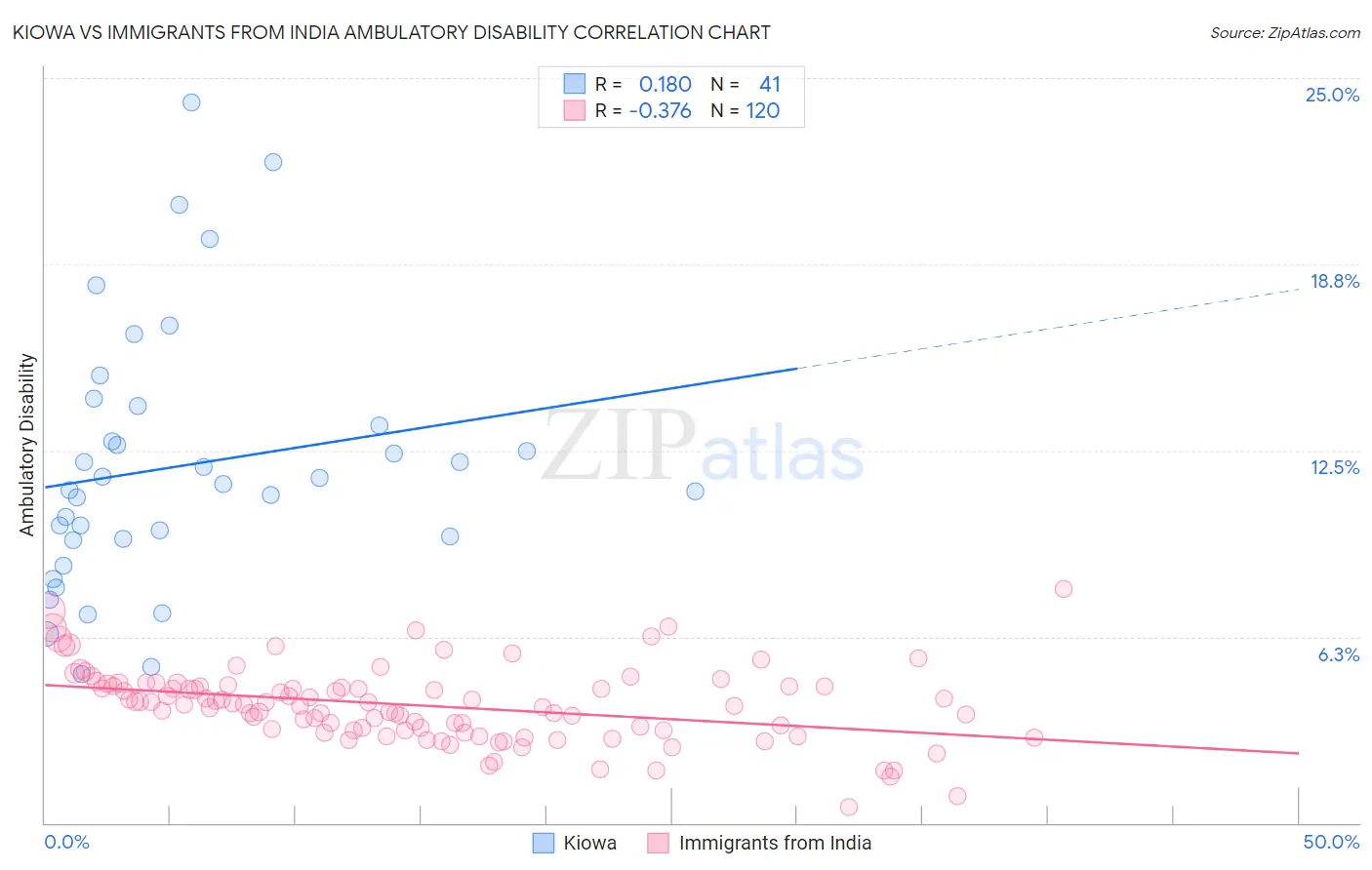 Kiowa vs Immigrants from India Ambulatory Disability
