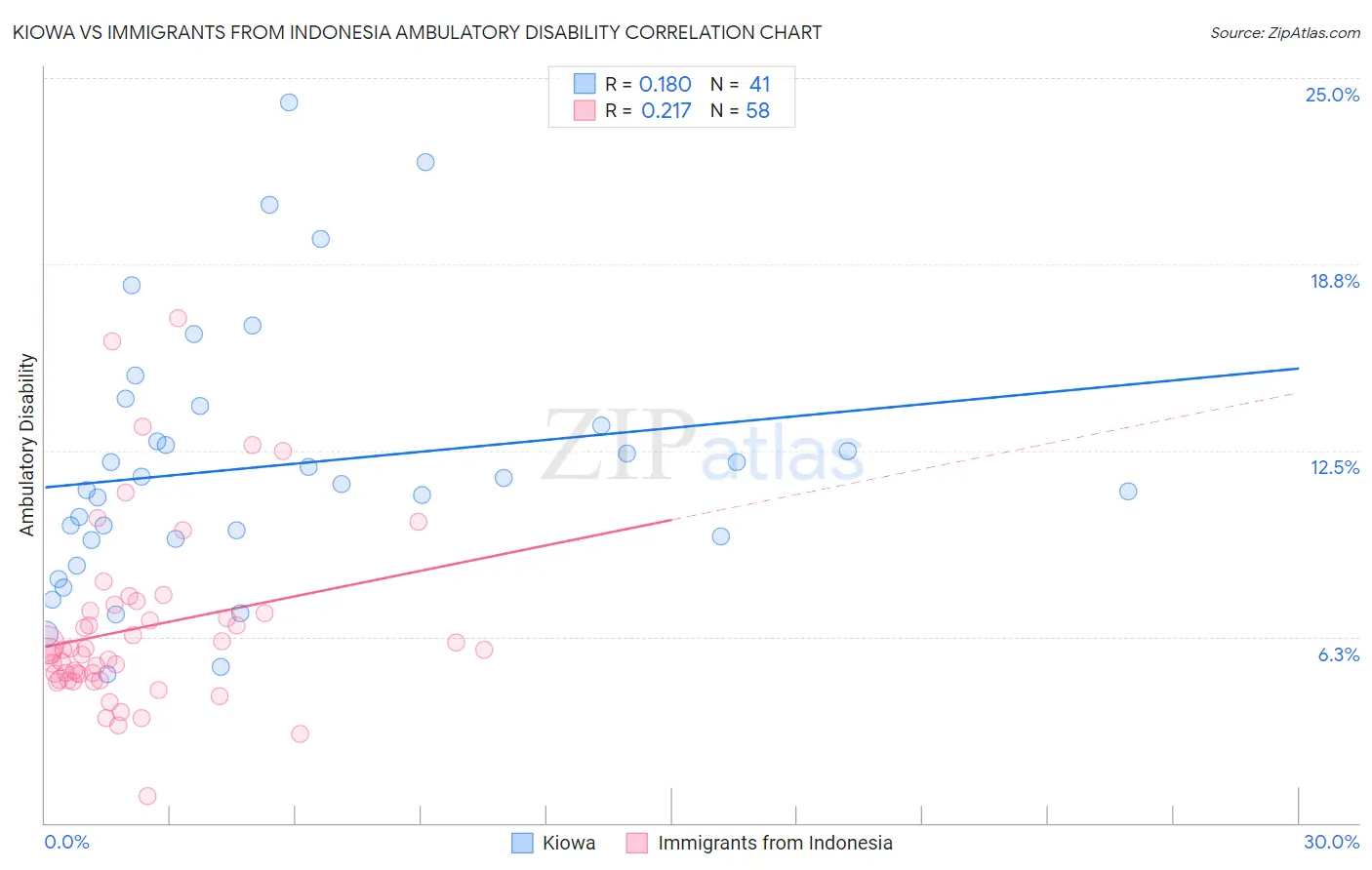 Kiowa vs Immigrants from Indonesia Ambulatory Disability