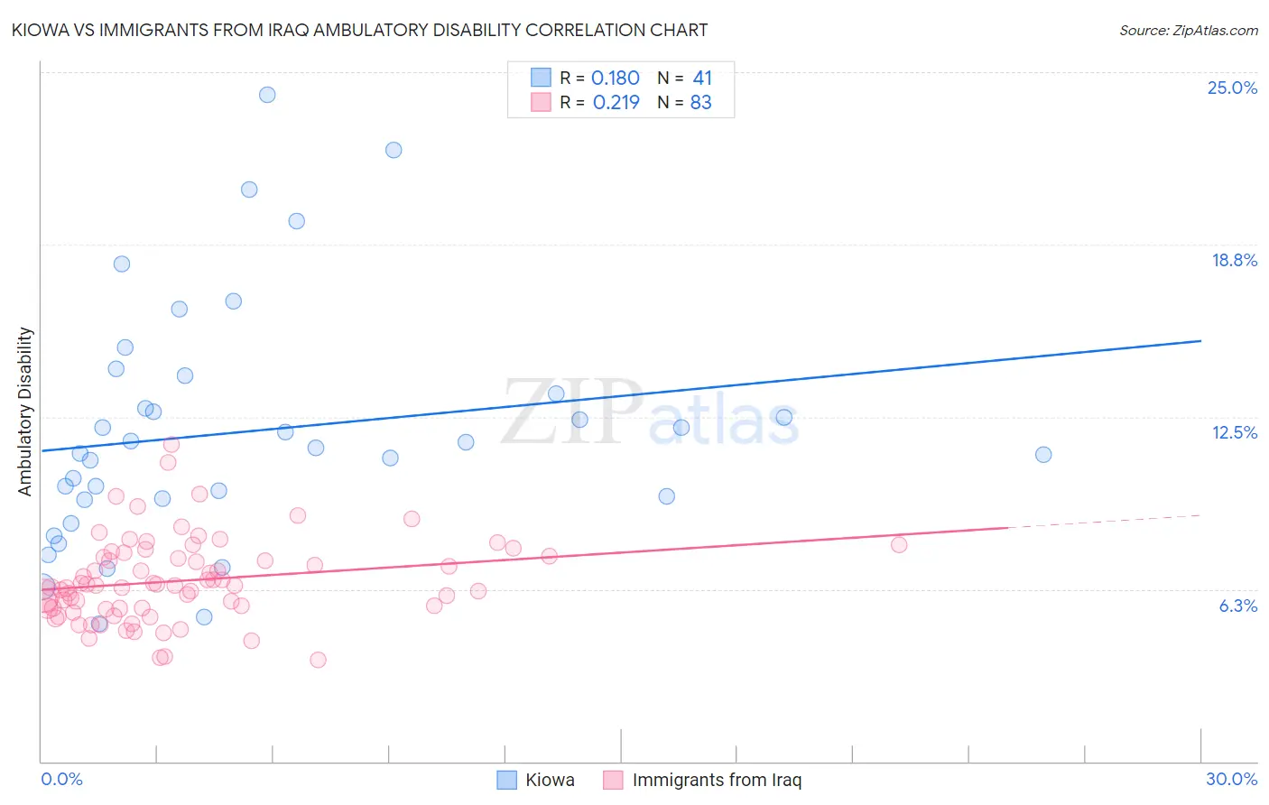 Kiowa vs Immigrants from Iraq Ambulatory Disability