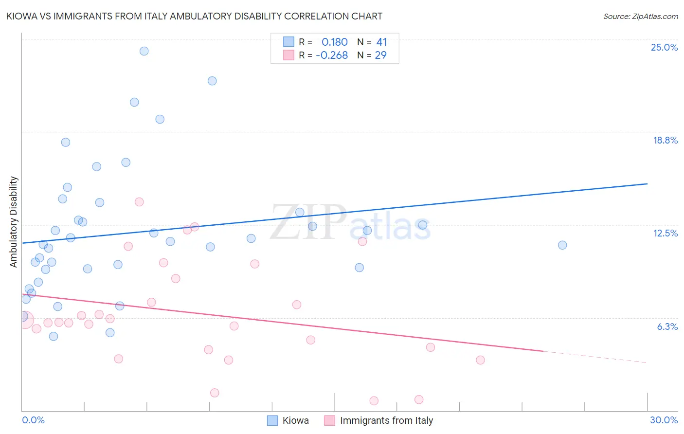 Kiowa vs Immigrants from Italy Ambulatory Disability