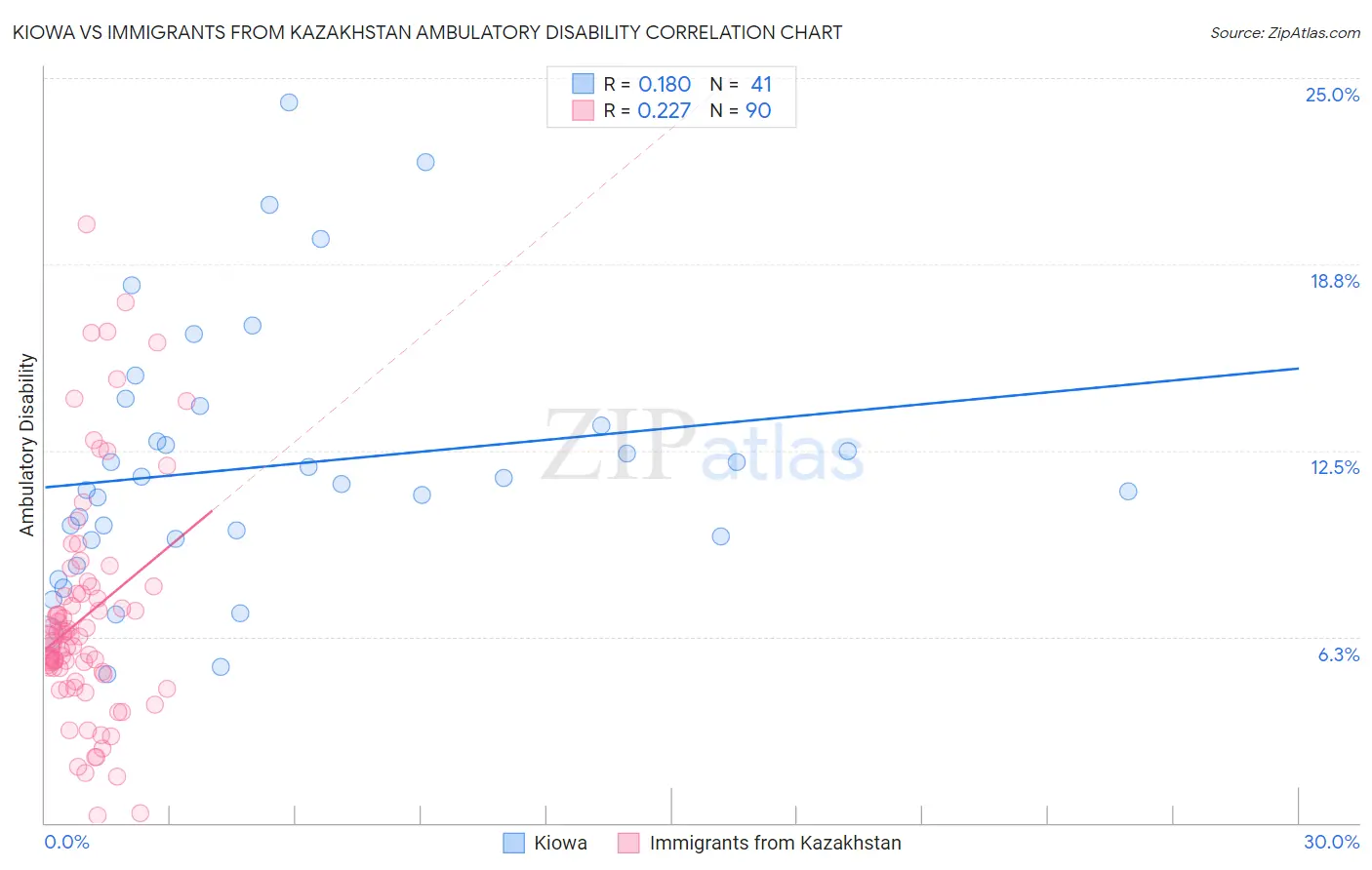 Kiowa vs Immigrants from Kazakhstan Ambulatory Disability