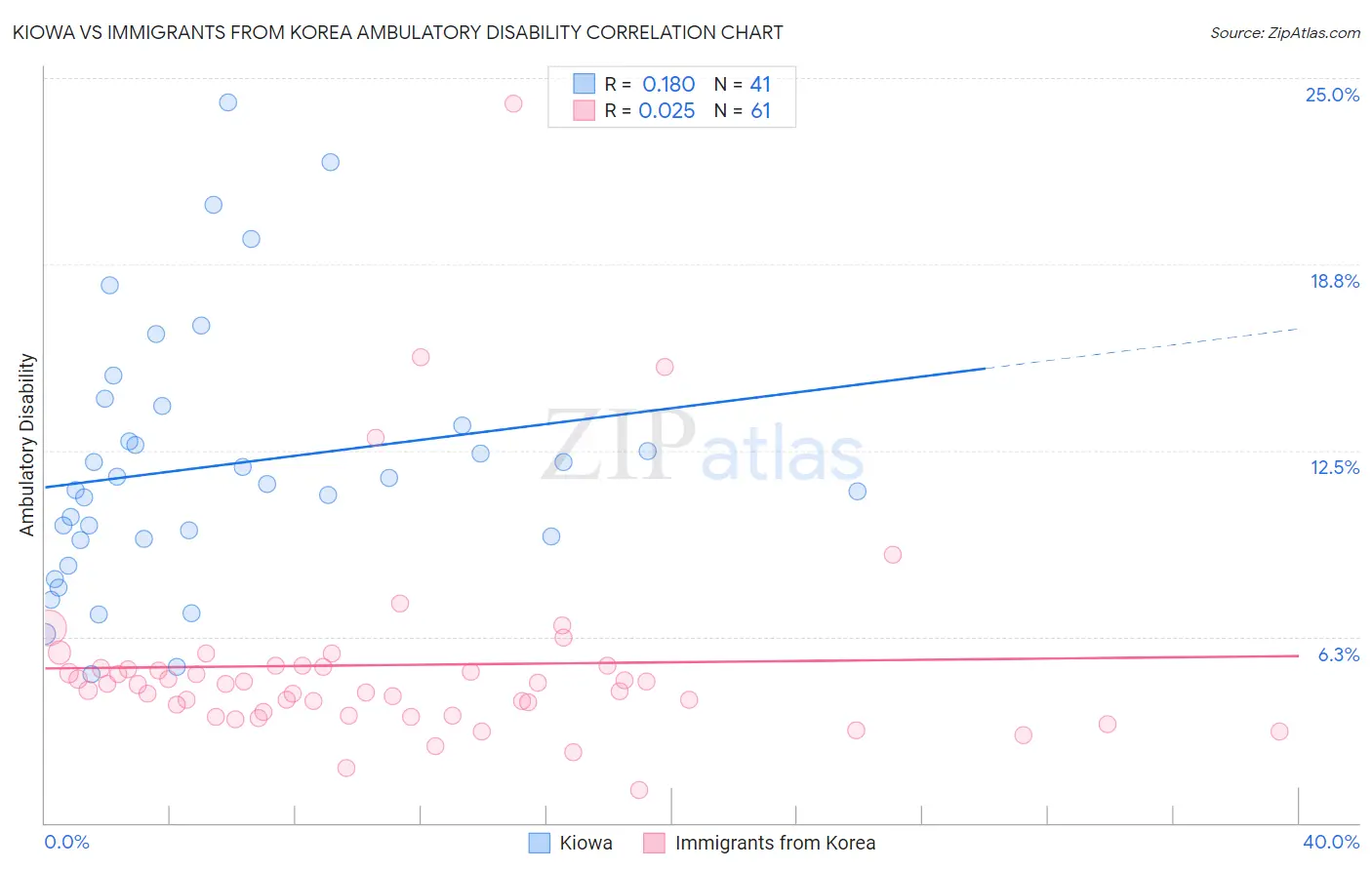 Kiowa vs Immigrants from Korea Ambulatory Disability