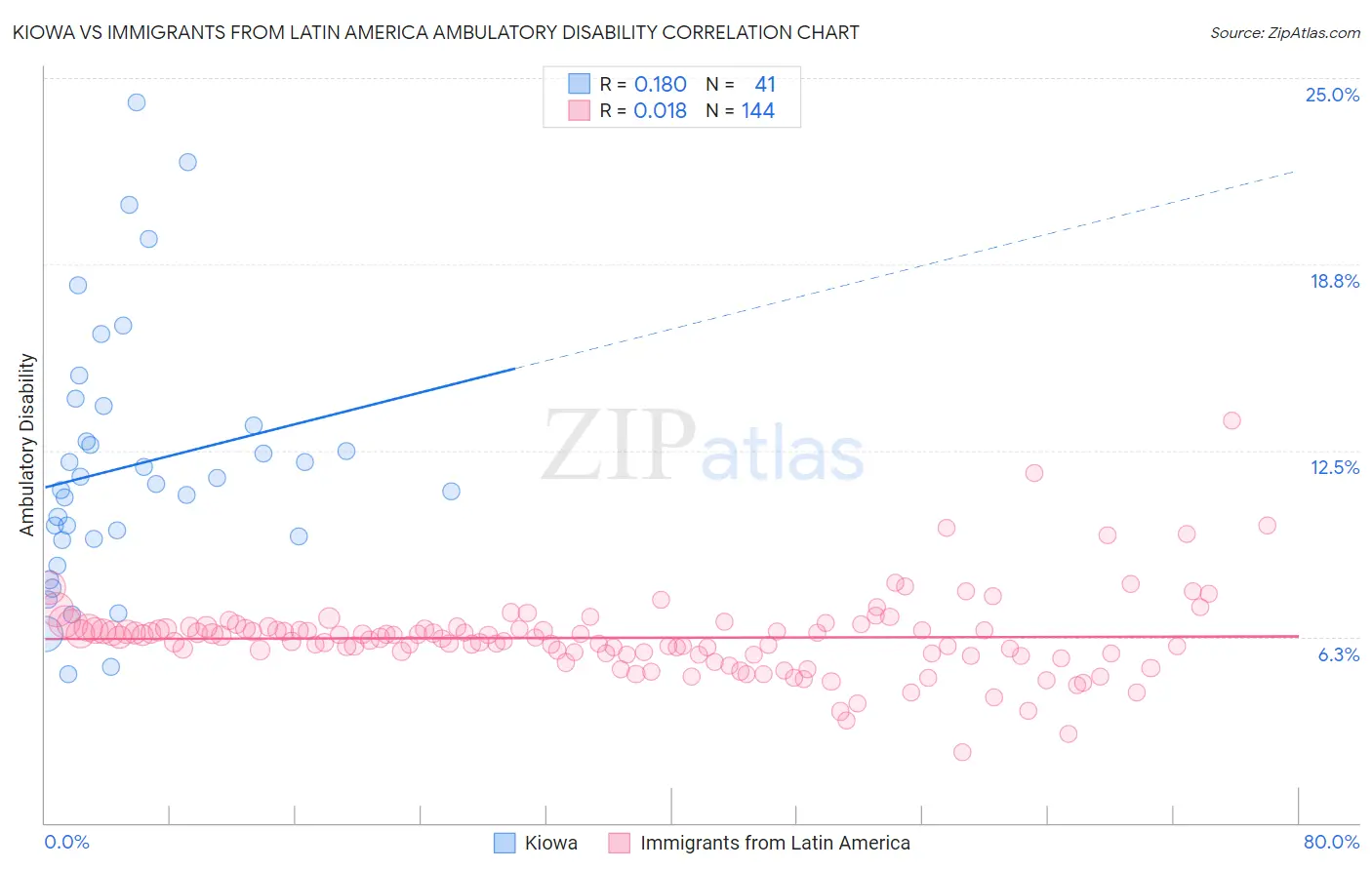 Kiowa vs Immigrants from Latin America Ambulatory Disability