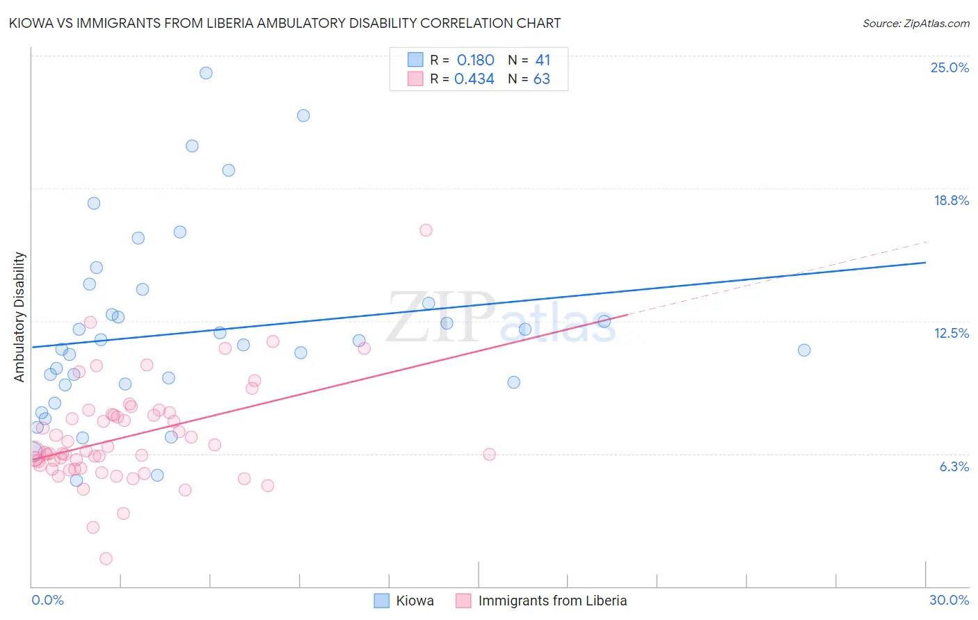 Kiowa vs Immigrants from Liberia Ambulatory Disability