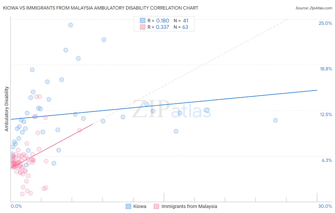 Kiowa vs Immigrants from Malaysia Ambulatory Disability