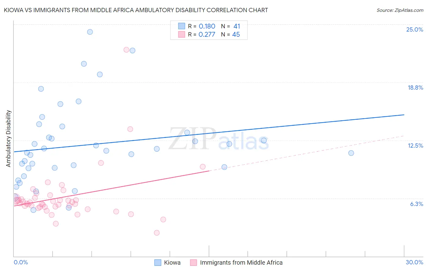 Kiowa vs Immigrants from Middle Africa Ambulatory Disability
