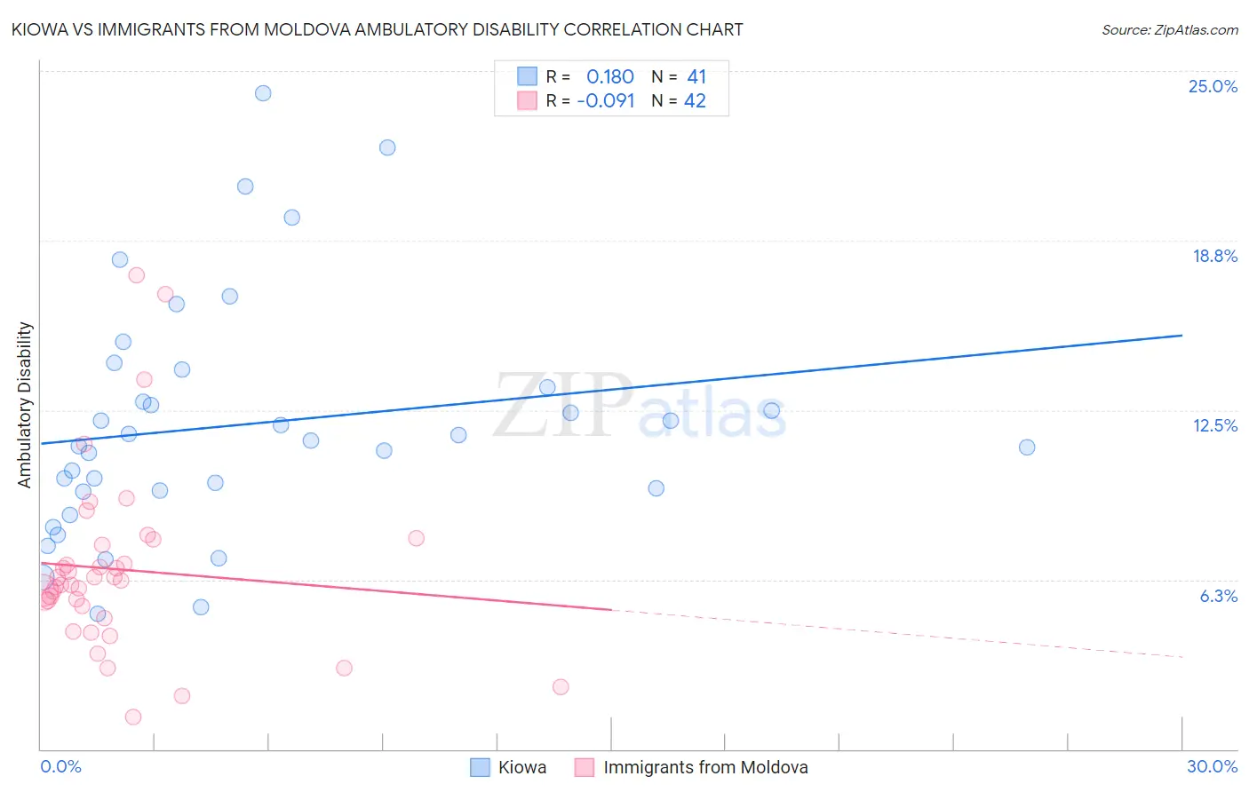 Kiowa vs Immigrants from Moldova Ambulatory Disability