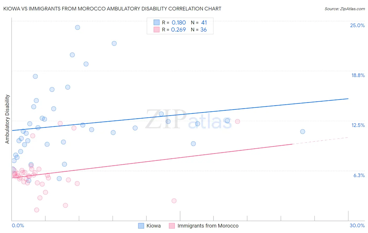 Kiowa vs Immigrants from Morocco Ambulatory Disability