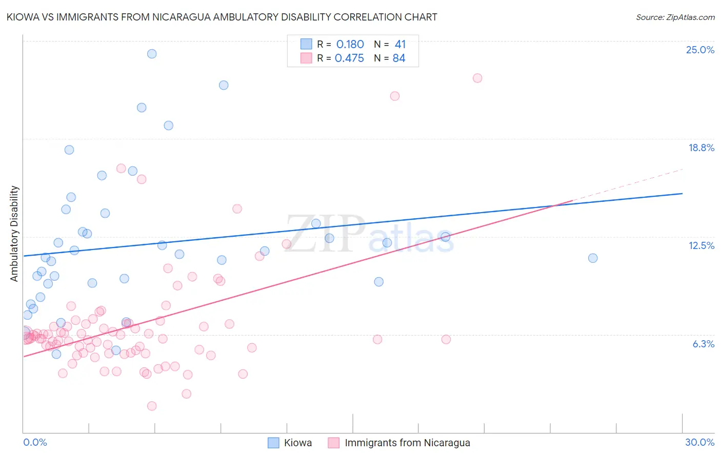 Kiowa vs Immigrants from Nicaragua Ambulatory Disability
