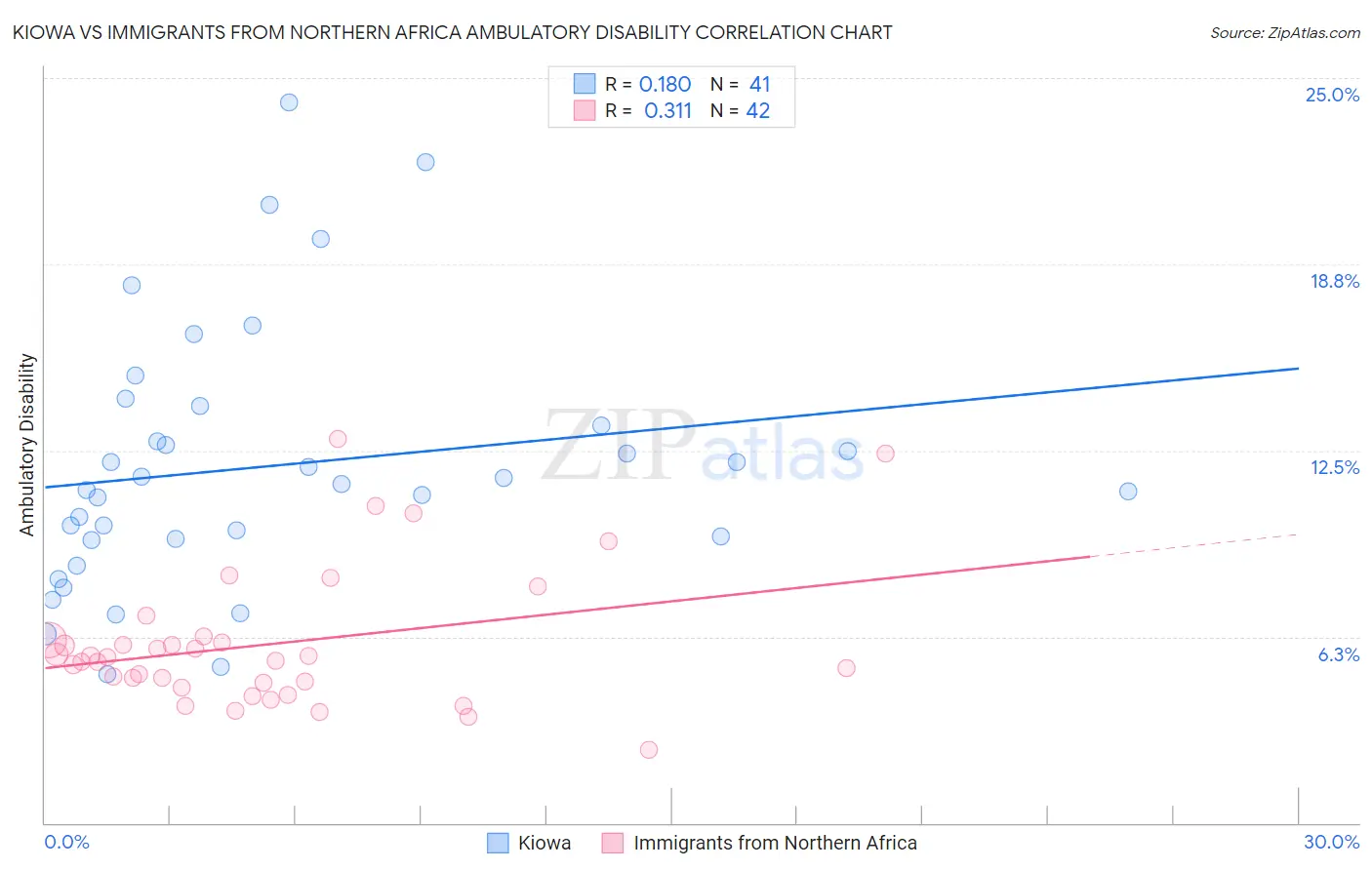 Kiowa vs Immigrants from Northern Africa Ambulatory Disability