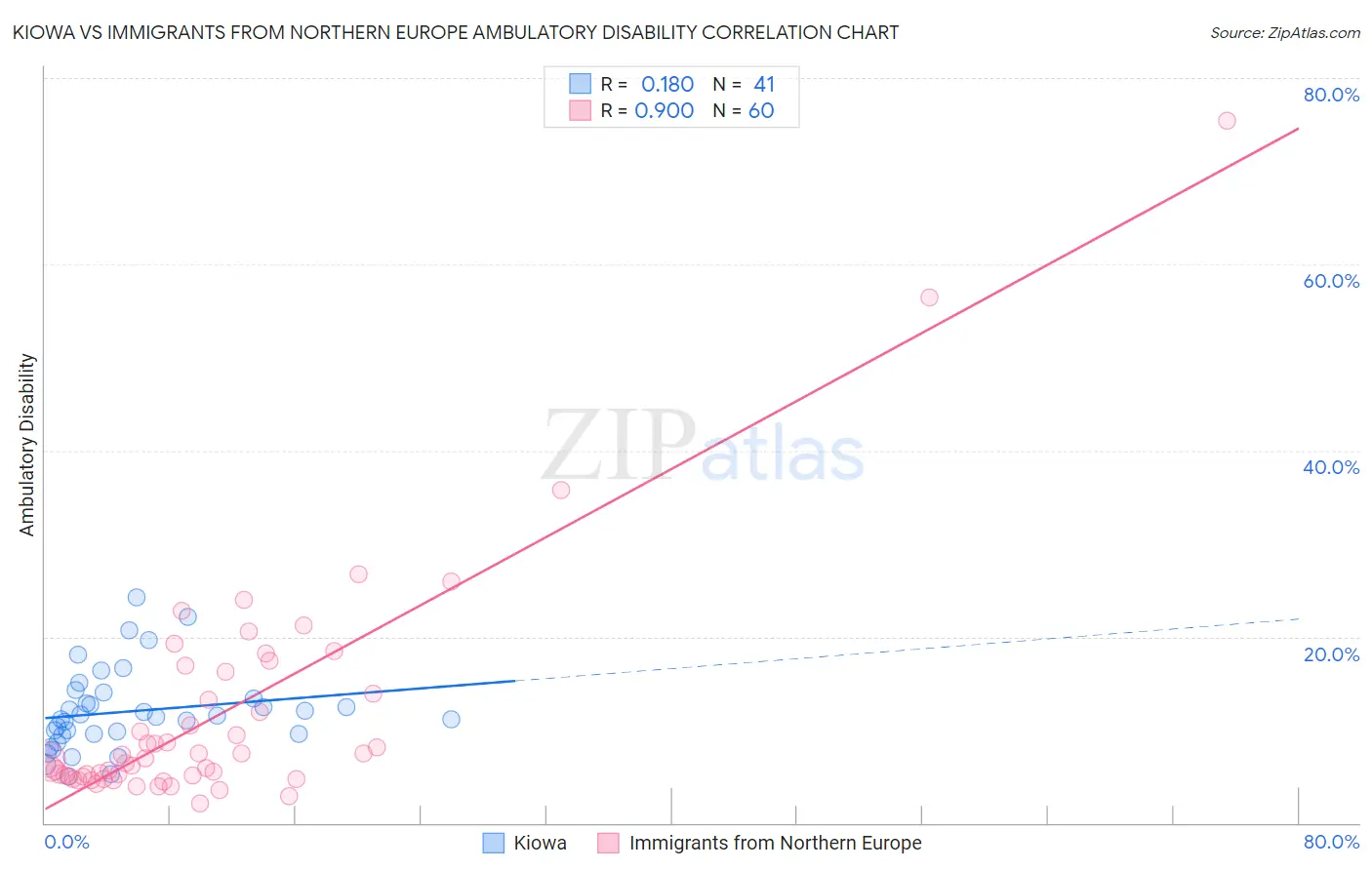 Kiowa vs Immigrants from Northern Europe Ambulatory Disability