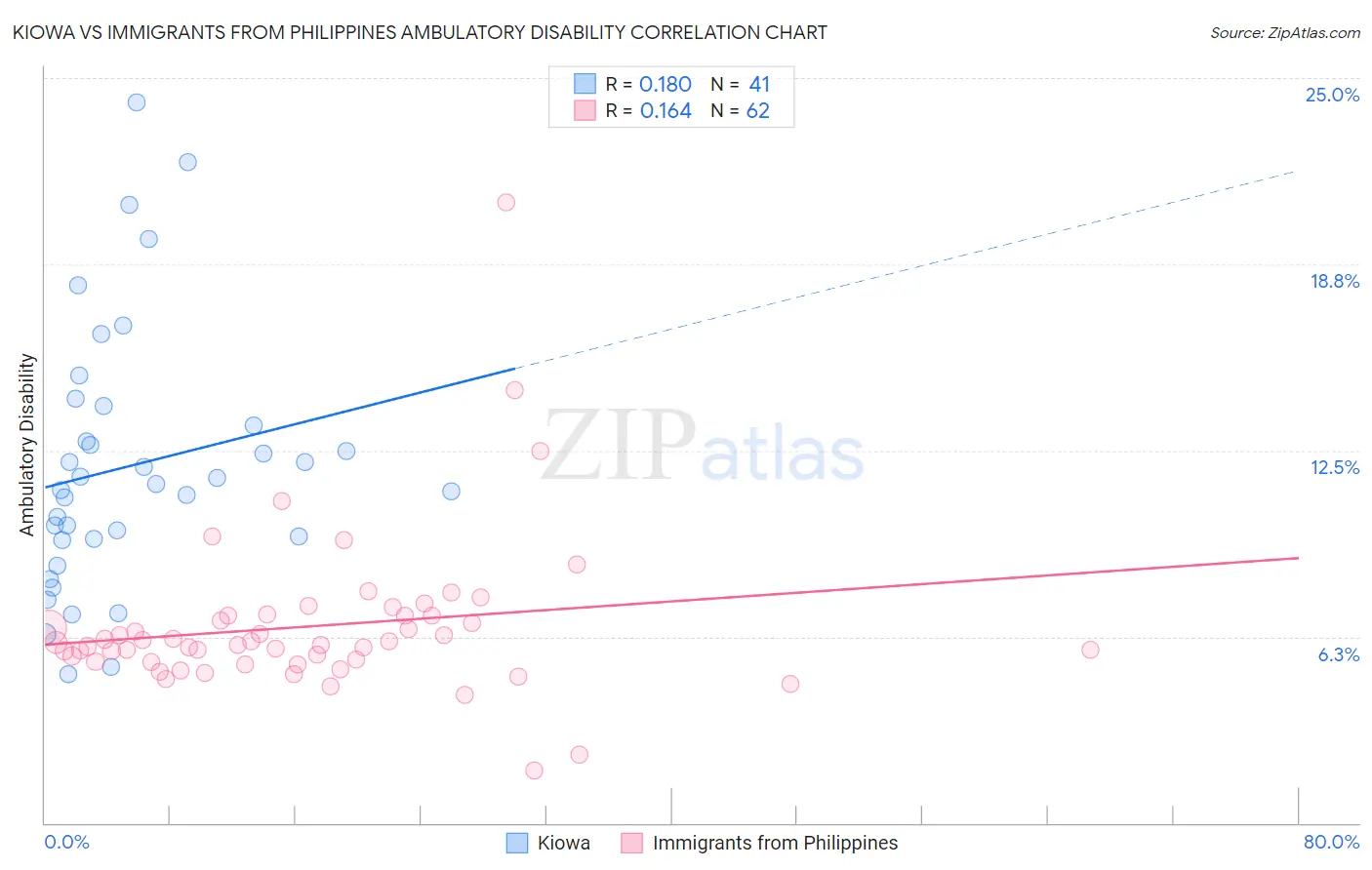 Kiowa vs Immigrants from Philippines Ambulatory Disability