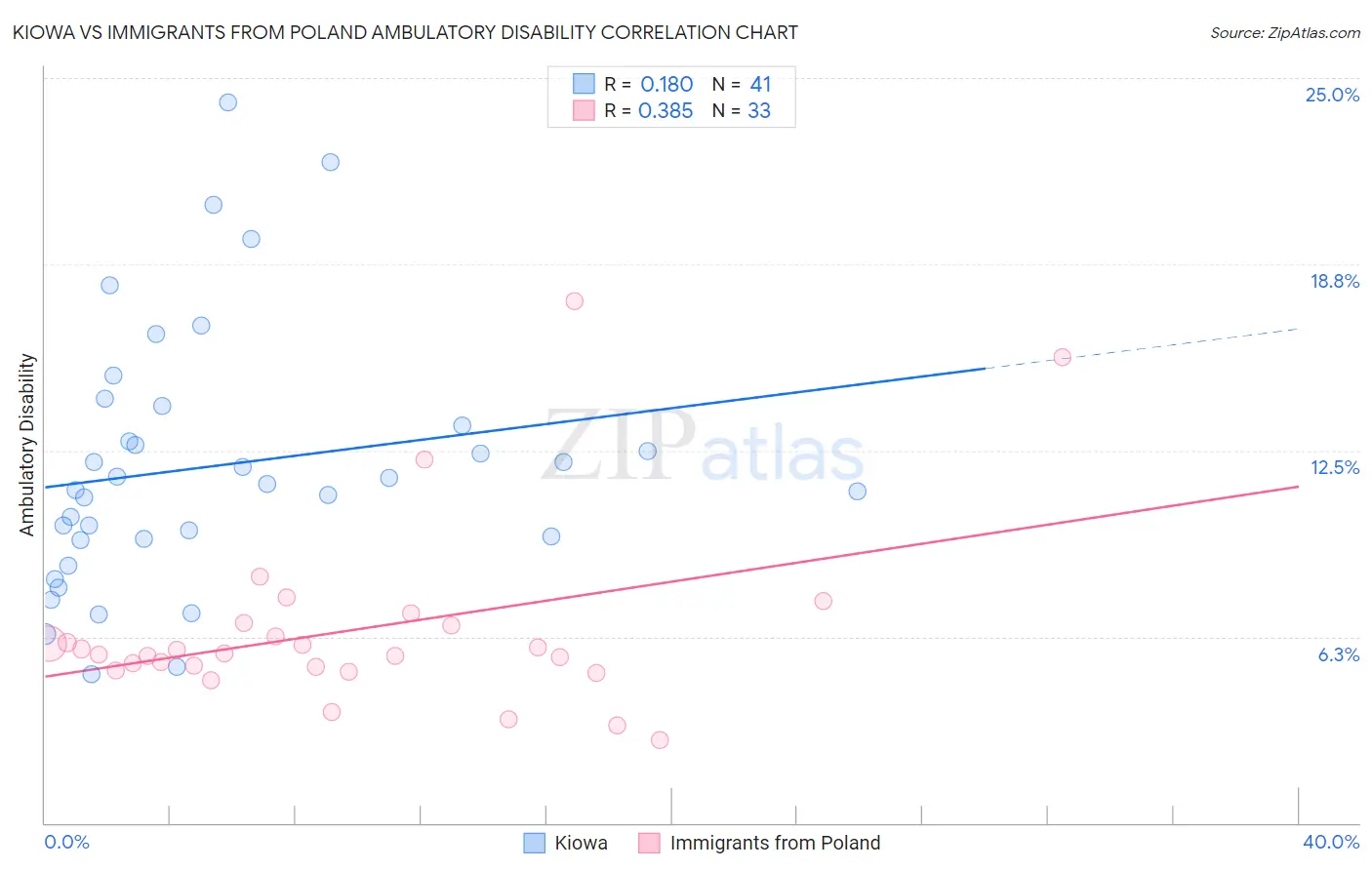 Kiowa vs Immigrants from Poland Ambulatory Disability