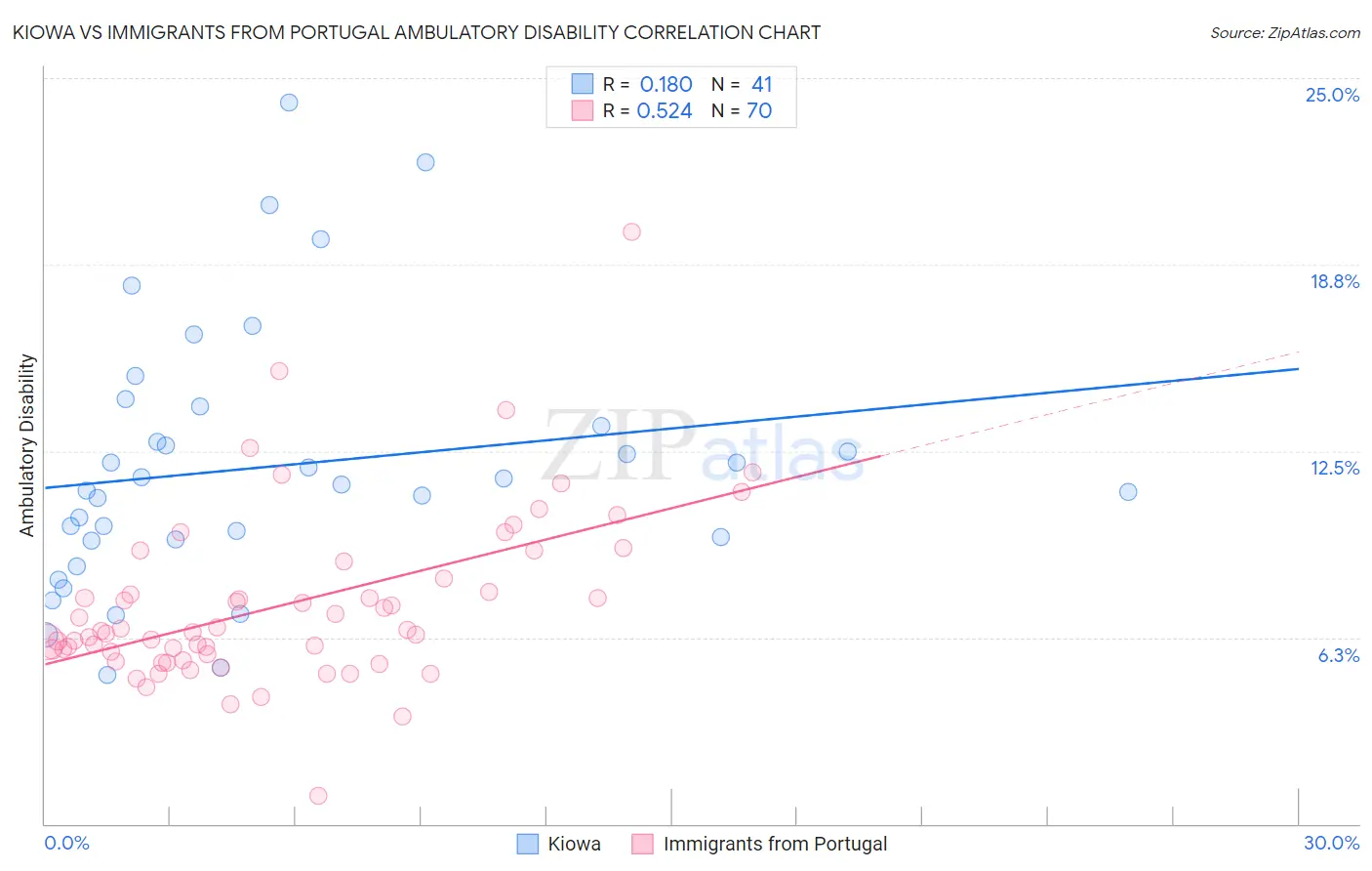 Kiowa vs Immigrants from Portugal Ambulatory Disability