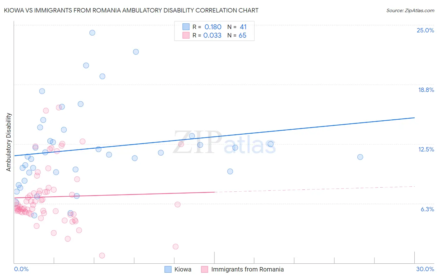 Kiowa vs Immigrants from Romania Ambulatory Disability