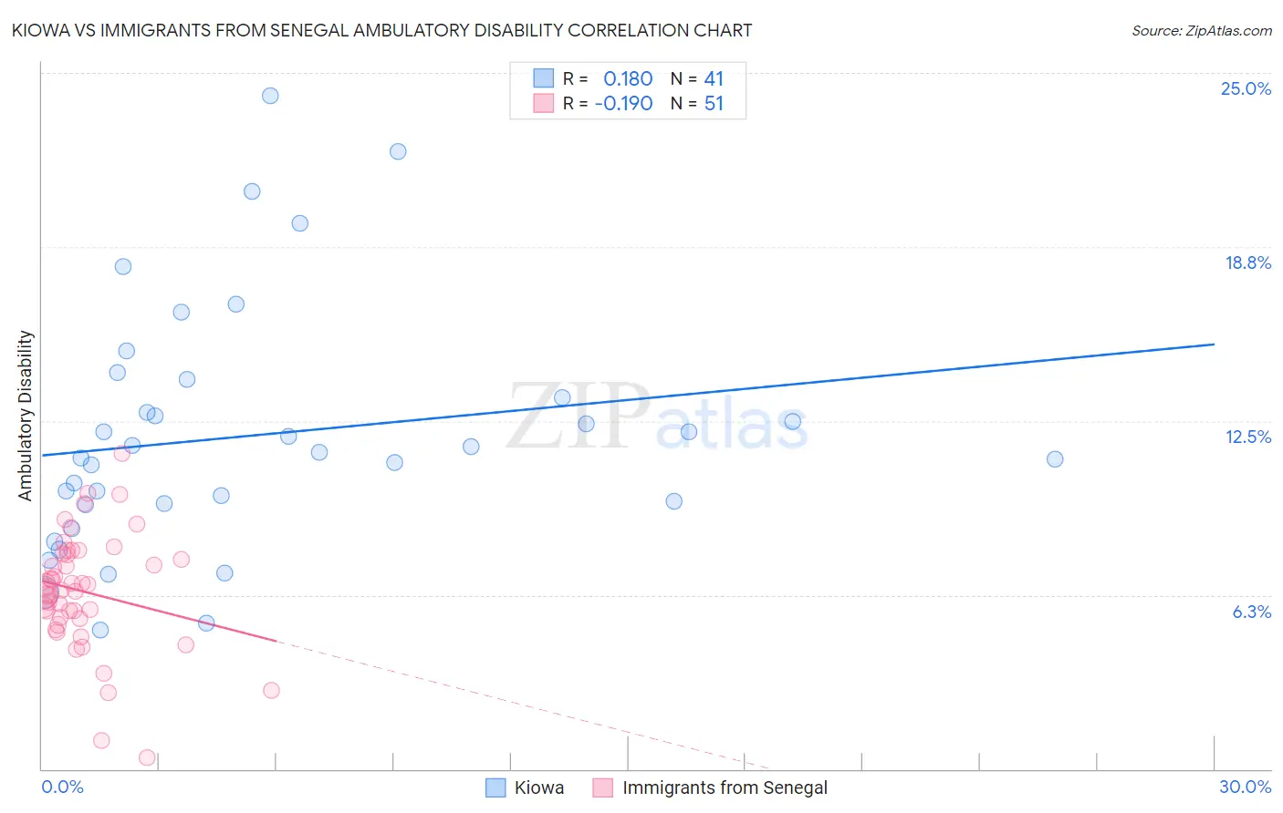 Kiowa vs Immigrants from Senegal Ambulatory Disability