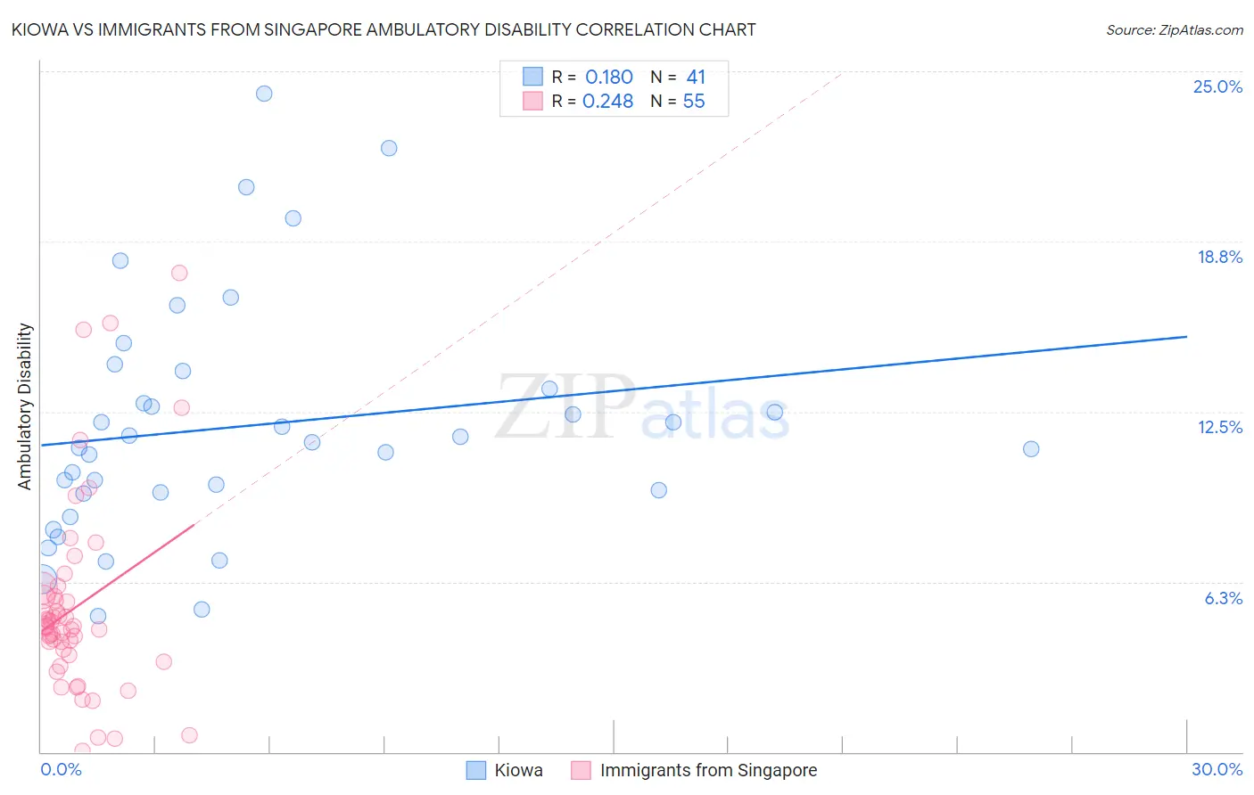 Kiowa vs Immigrants from Singapore Ambulatory Disability