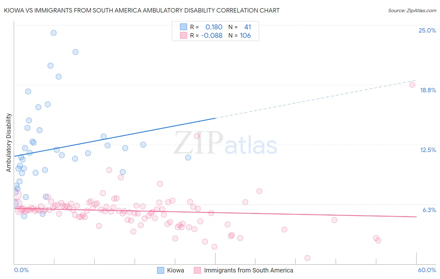 Kiowa vs Immigrants from South America Ambulatory Disability