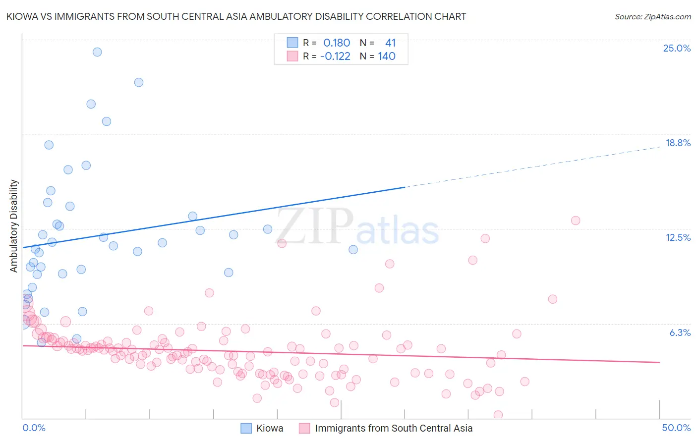 Kiowa vs Immigrants from South Central Asia Ambulatory Disability