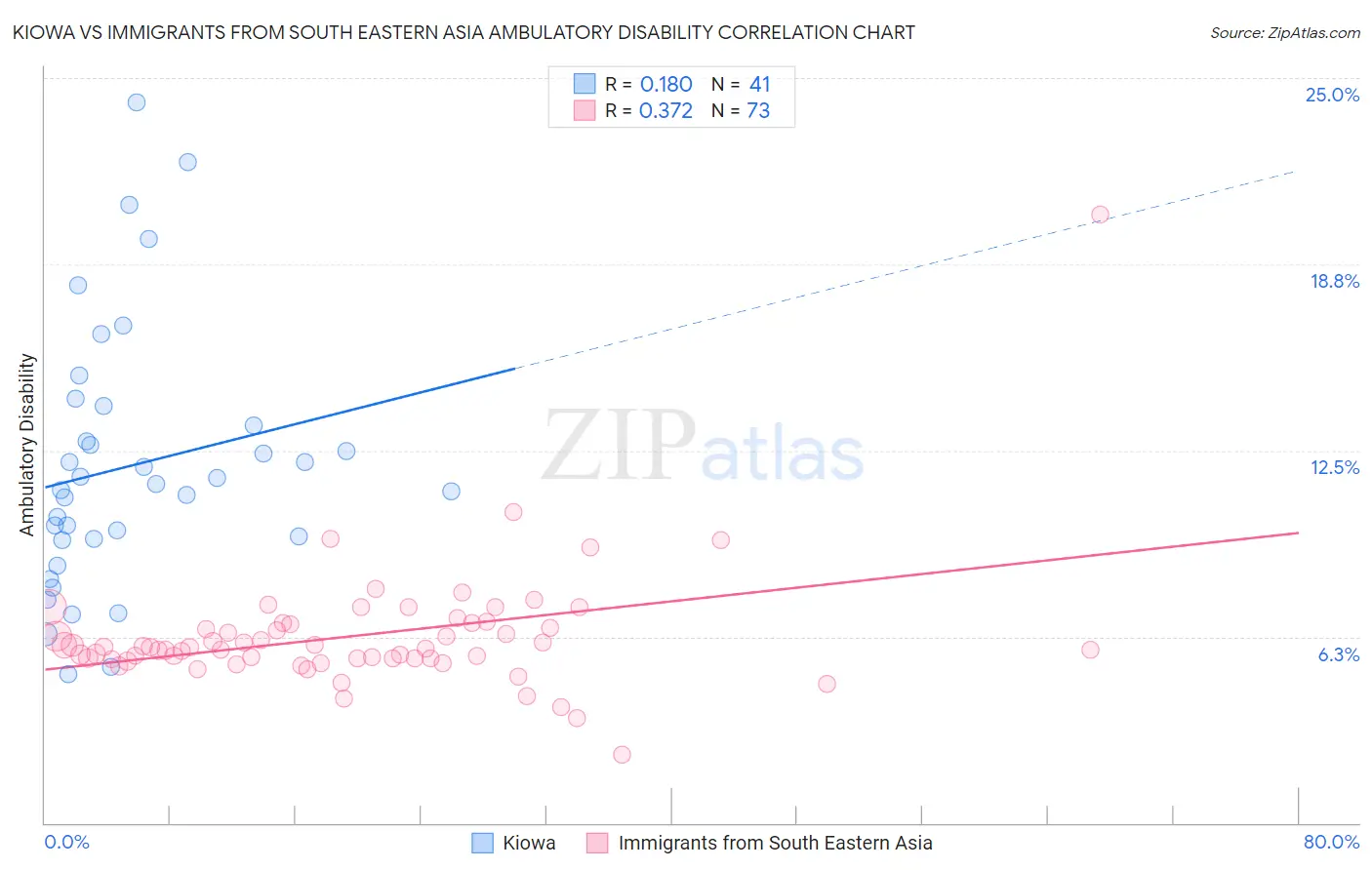 Kiowa vs Immigrants from South Eastern Asia Ambulatory Disability