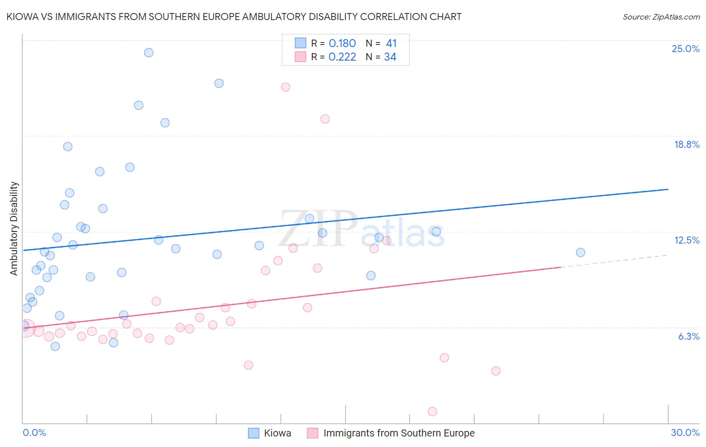 Kiowa vs Immigrants from Southern Europe Ambulatory Disability