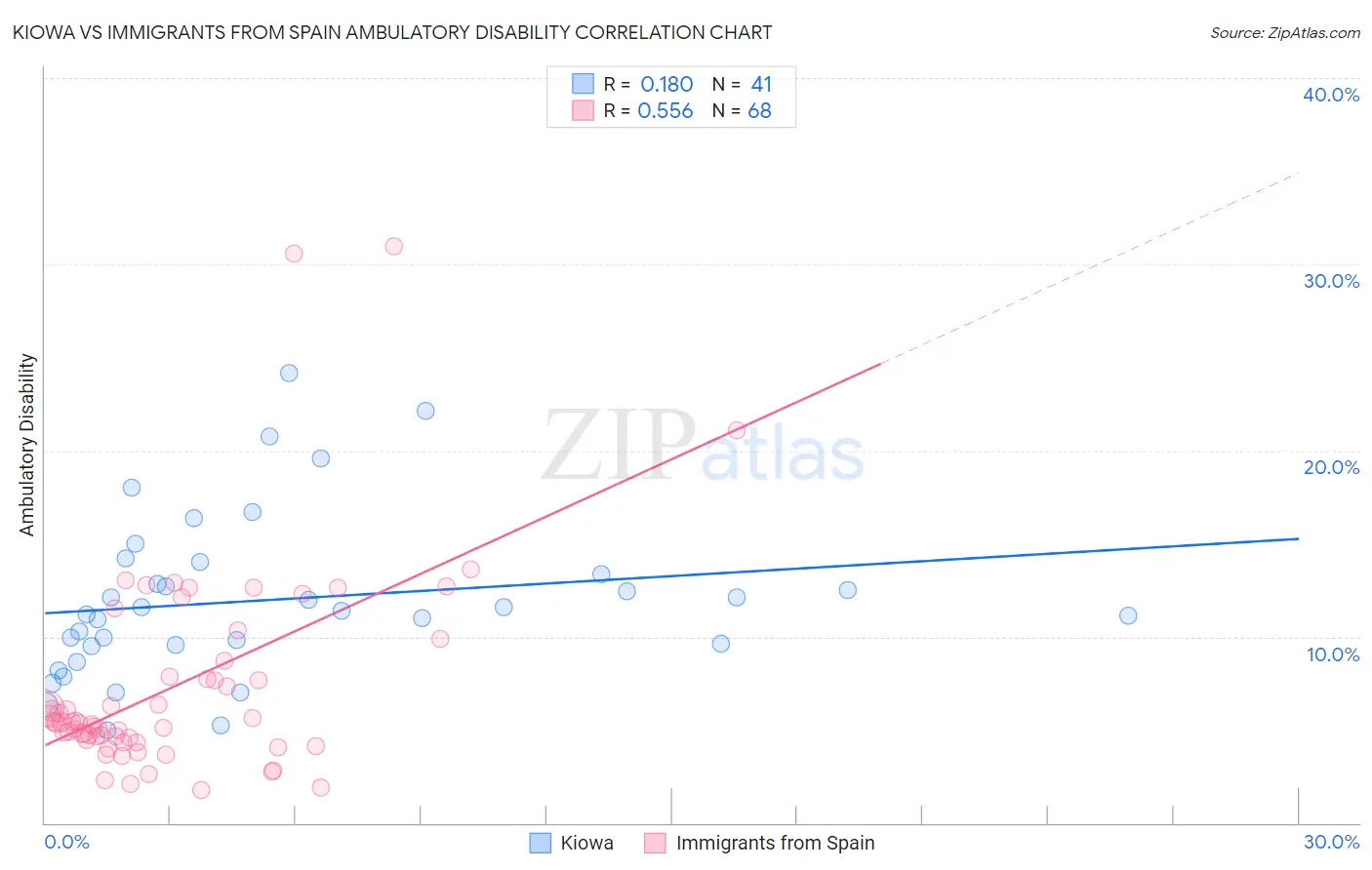 Kiowa vs Immigrants from Spain Ambulatory Disability