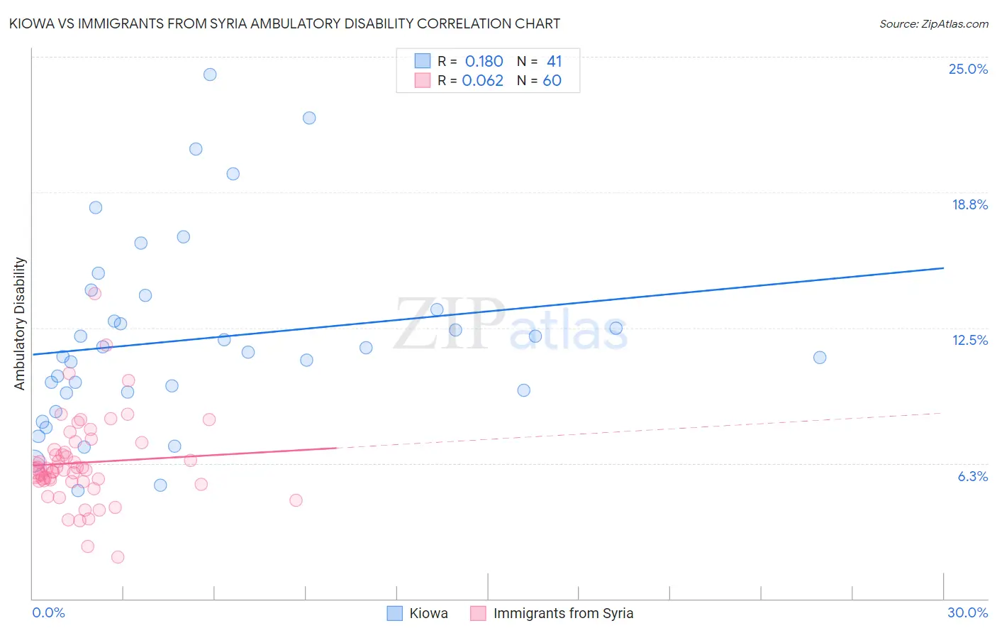 Kiowa vs Immigrants from Syria Ambulatory Disability
