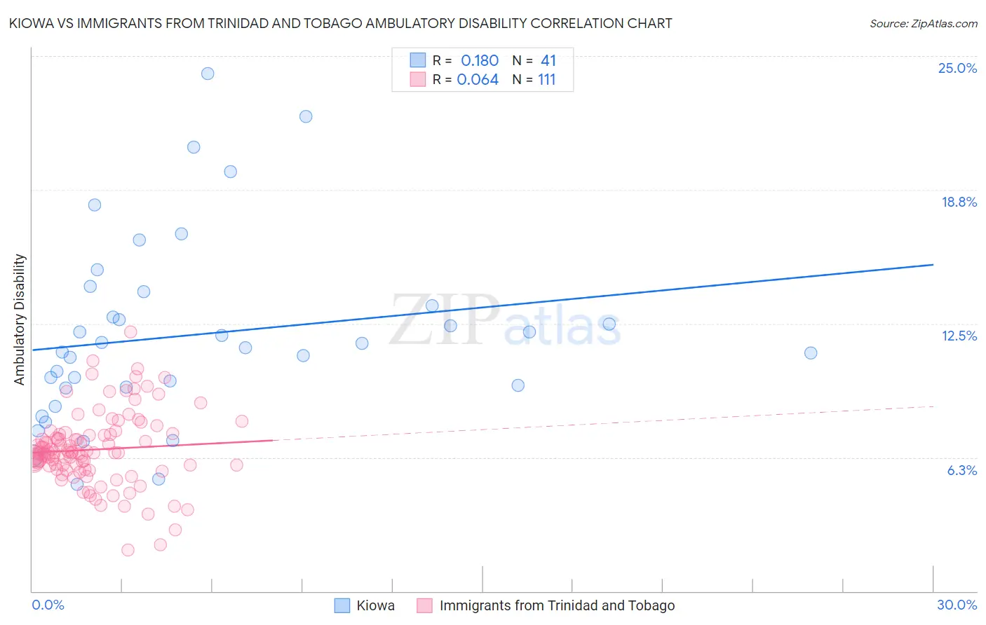 Kiowa vs Immigrants from Trinidad and Tobago Ambulatory Disability