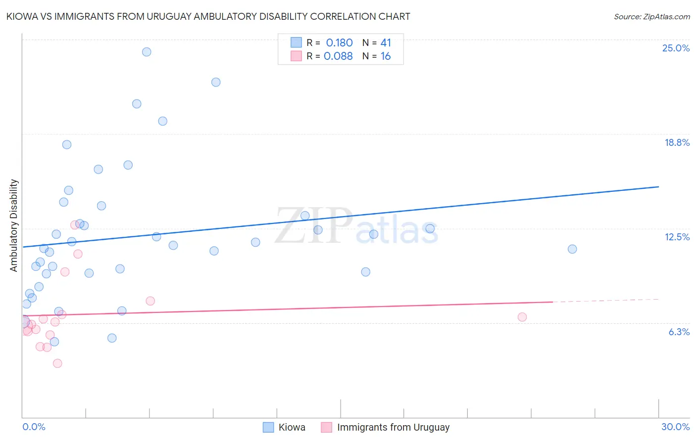 Kiowa vs Immigrants from Uruguay Ambulatory Disability