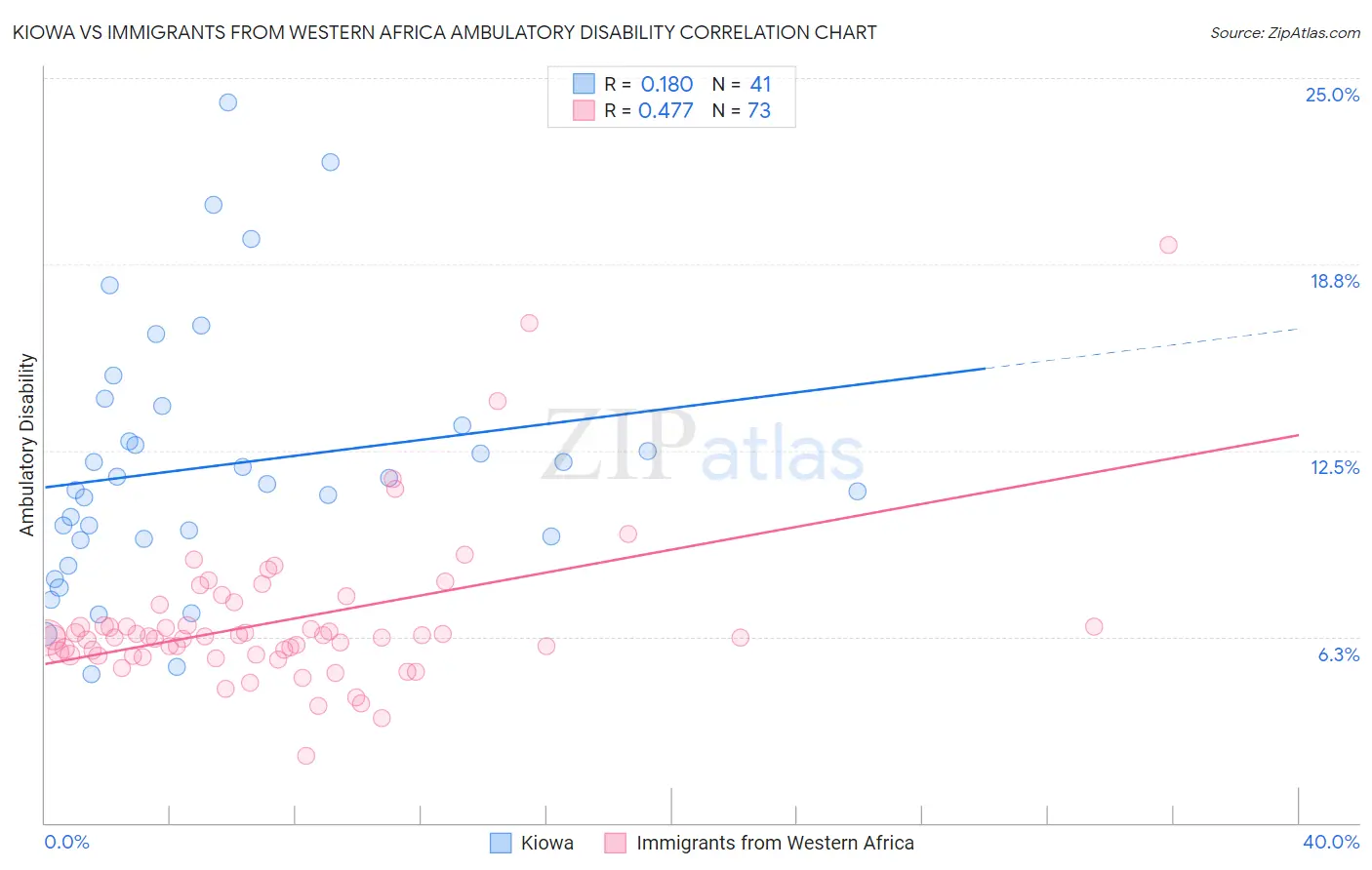 Kiowa vs Immigrants from Western Africa Ambulatory Disability