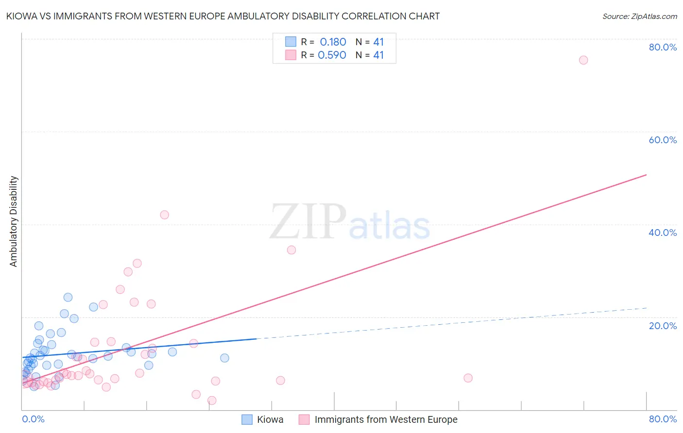 Kiowa vs Immigrants from Western Europe Ambulatory Disability