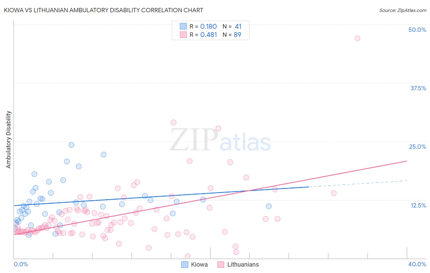 Kiowa vs Lithuanian Ambulatory Disability