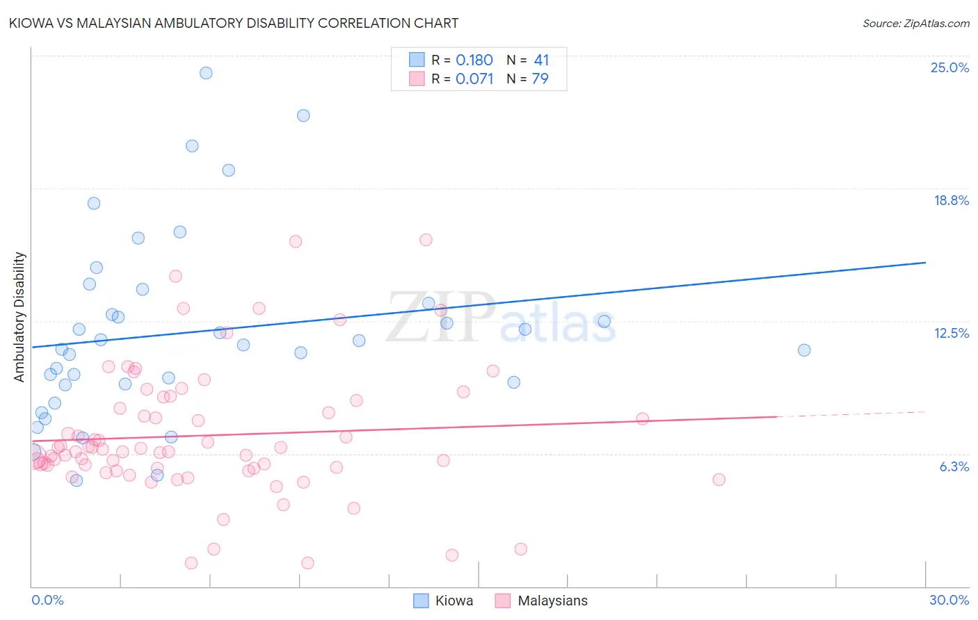 Kiowa vs Malaysian Ambulatory Disability