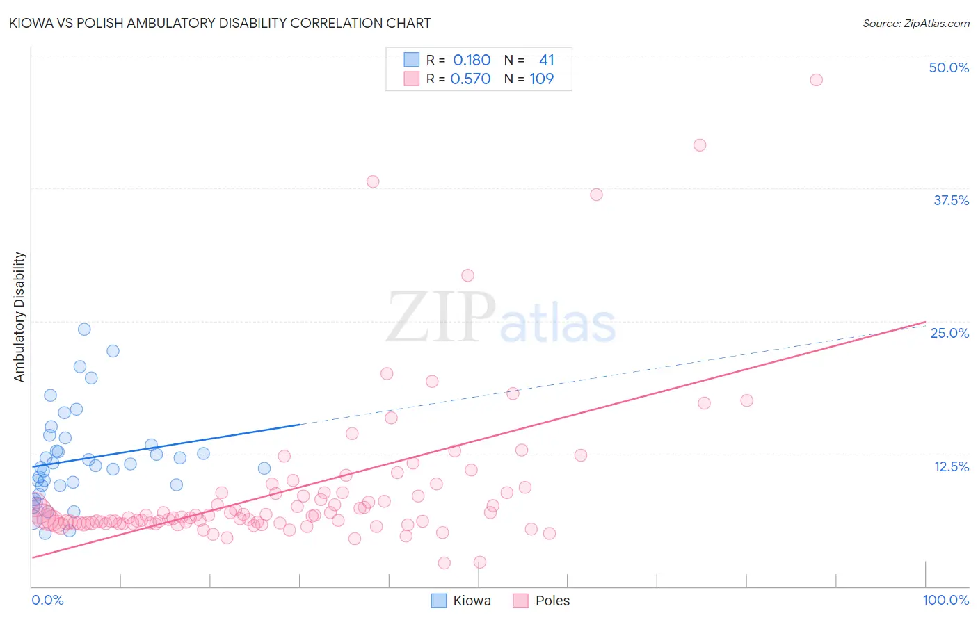 Kiowa vs Polish Ambulatory Disability