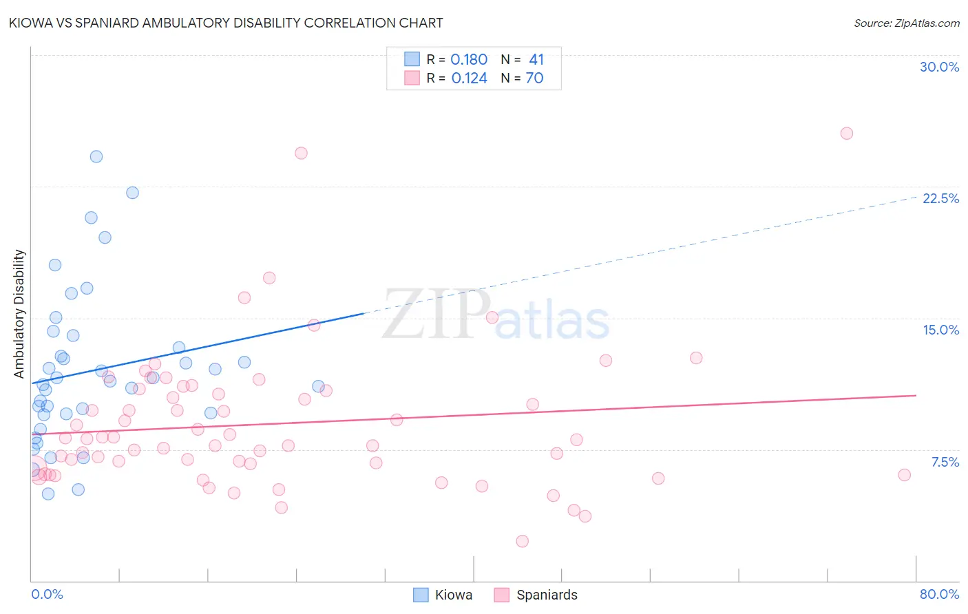 Kiowa vs Spaniard Ambulatory Disability