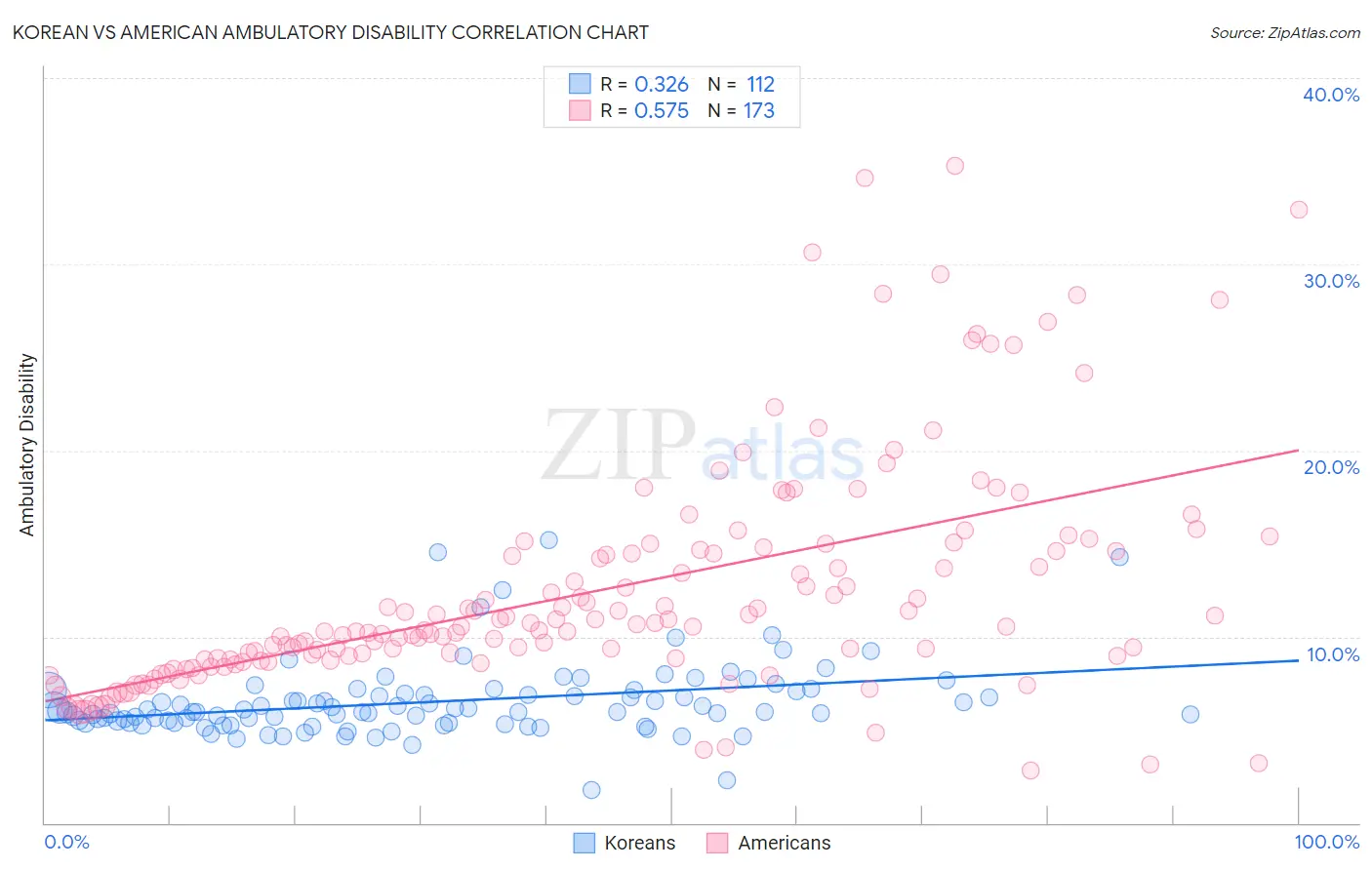 Korean vs American Ambulatory Disability